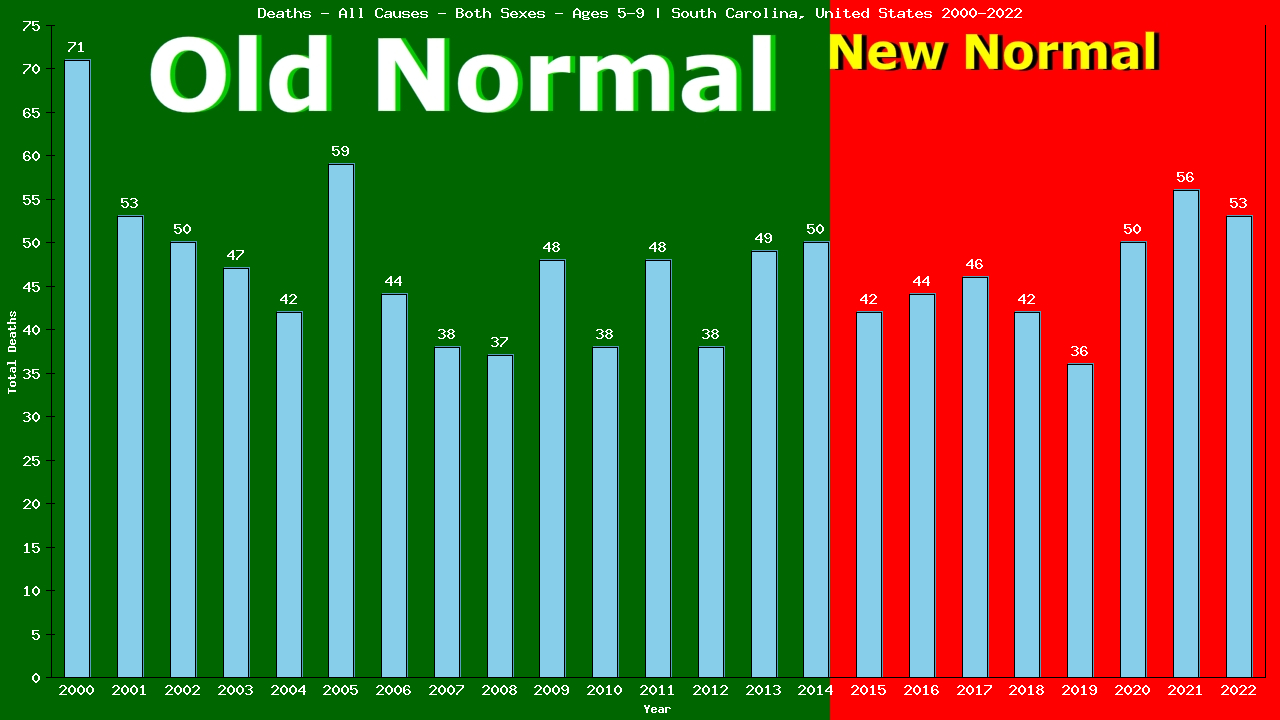 Graph showing Deaths - All Causes - Girls And Boys - Aged 5-9 | South Carolina, United-states